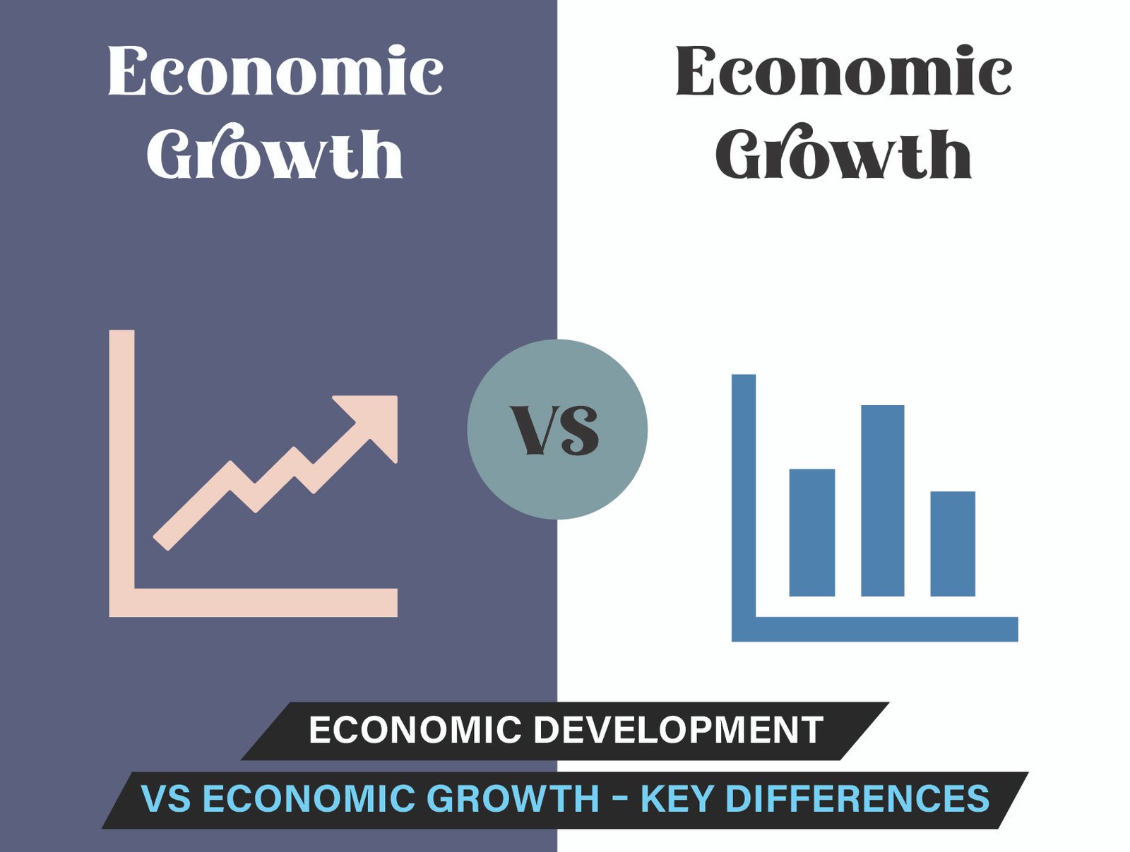 Key differences between economic development and economic growth, focusing on GDP growth versus quality sustainability.